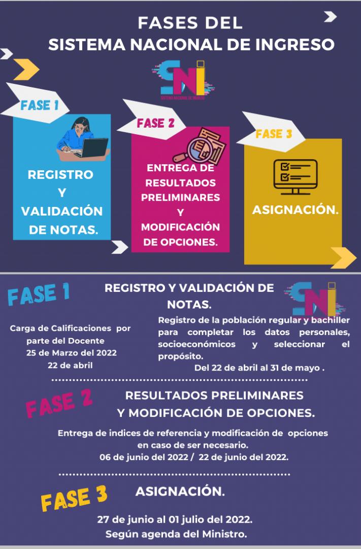 Fases del Sistema  Nacional de Ingreso Universitario (SNI)